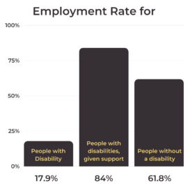 An infographic comparing the employment rate between people with disabilities at 17.9%, people with disabilities but given support at 84%, and people without a disability at 61.8%. 