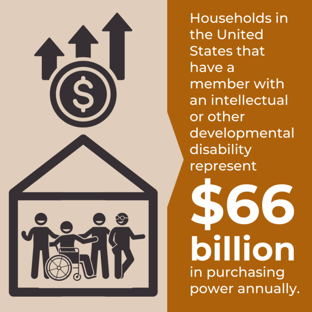 An infographic showing a house with people of varying abilities inside and the money symbol and upward arrows above the roof. To the right of this it says, "households in the United States that have a member with an intellectual or other developmental disability represent $66 billion in purchasing power annually."