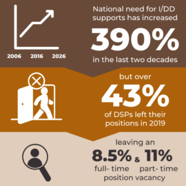 An infographic that says the, "National need for I/DD supports has increased 390% in the last two decades, but over 43% of DSPs left their positions in 2019, leaving an 8.5% full-time and 11% part-time position vacancy."