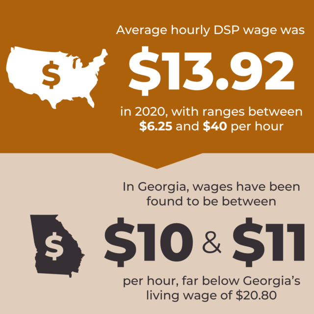 An infographic that says the "Average hourly DSP wage was $13.92 in 2020, with ranges between $6.25 and $40 per hour"; and "In Georgia, wages have been found to be between $10 and $11 per hour, far below Georgia’s living wage of $20.80." 