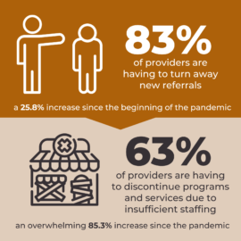 An infographic that says, "83% of providers are having to turn away new referrals, a 25.8% increase since the beginning of the pandemic. 63% of providers are having to discontinue programs and services due to insufficient staffing, an overwhelming 85.3% increase since the pandemic."