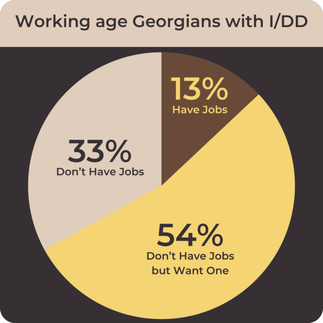 An infographic that compares the working age Georgians with I/DD have jobs (13%), don't have jobs (33%), and don't have jobs but want one (54%). 