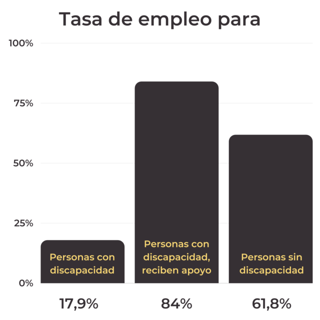 Una infografía que compara la tasa de empleo entre personas con discapacidad con un 17,9%, personas con discapacidad pero que recibieron apoyo con un 84% y personas sin discapacidad con un 61,8%.