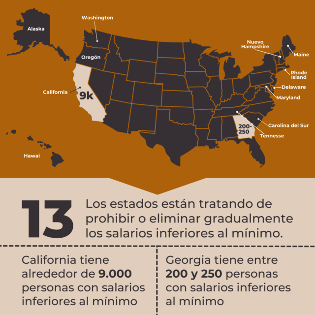 Una infografía del mapa de EE.UU. con los 13 estados que están intentando prohibir o eliminar gradualmente los salarios por debajo del mínimo. California y Georgia se destacan particularmente porque California tiene alrededor de 9.000 personas con salarios inferiores al mínimo y Georgia tiene entre 200 y 250 personas con salarios inferiores al mínimo.