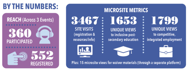 By the numbers: Reach (Across 3 events), 360 participated, 552 registered. Microsite metrics: 3467 site visits (registration & resources/info), 1653 unique views to inclusive post-secondary education, 1799 unique views to competitive, integrated employment. Plus: 15 microsite views for waiver materials (through a separate platform).