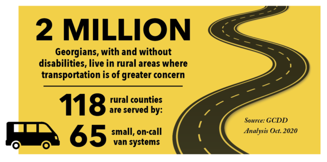2 million Georgians, with and without disabilities, live in rural areas where transportation is of greater concern. 118 rural countries are served by: 65 small, on-call van systems. Source: GCDD. Analysis October 2020.
