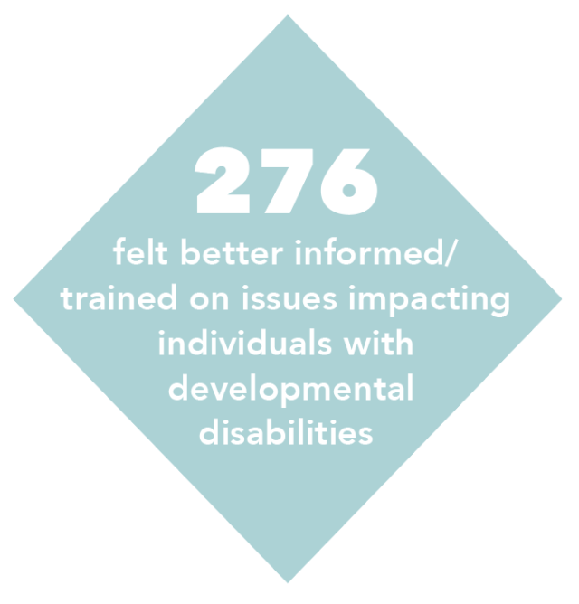 276 felt better informed/trained on issues impacting individuals with developmental disabilities