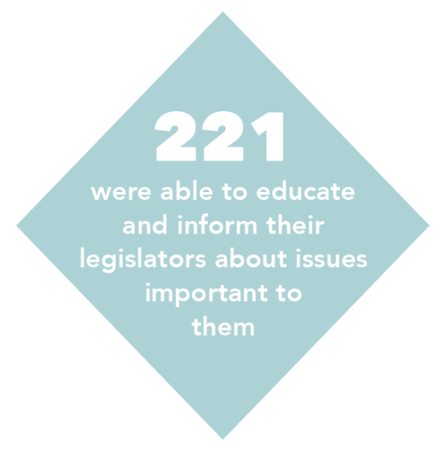 221 were able to educate and inform their legislators about issues important to them. 