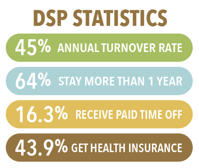 DSP Statistics: 45% annual turnover rate. 64% Stay more than 1 year. 16.3$ Receive paid time off. 43.9% Get health insurance.