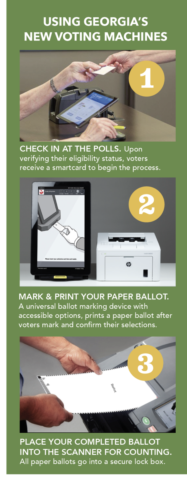 Using Georgia's New Voting Machines: 1) Check in at the polls. Upon verifying their eligibility status, voters receive a smartcard to begin the process. 2) Mark and print your paper ballot. A universal ballot marking device with accessible options, prints a paper ballot after voters mark and confirm their selections. 3) Place your completed ballot into scanner for counting. All paper ballots go into a secure lock box. 
