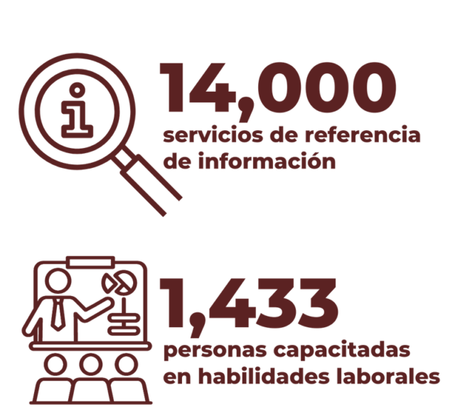 Una infografía que dice, "14,000 información servicios de referencia y 1.433 personas capacitadas en competencias laborales"