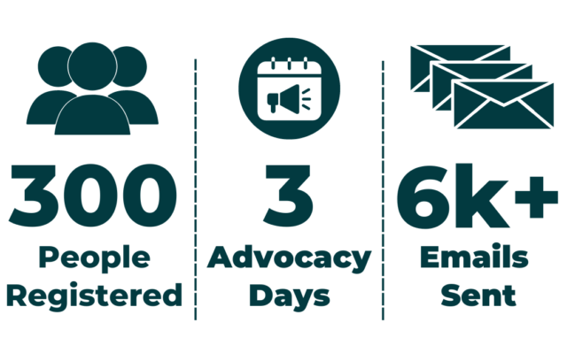 This is an infographic with 3 columns. In the first column, there is an icon of 3 people with the words underneath "300 people registered". In the second column, there is an icon of a calendar with a megaphone in the center with the words underneath "3 advocacy days". In the third column, there is an icon of of 3 stacked envelopes with the words underneath "six thousand plus emails sent".