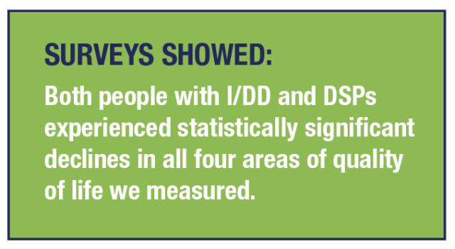 SURVEYS SHOWED: Both people with I/DD and DSPs experienced statistically significant declines in all four areas of quality of life we measured.