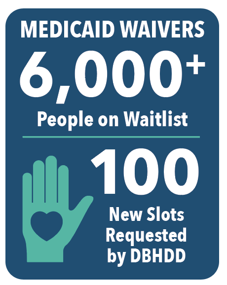 Medicaid Waivers 6,000+ People on Waitlist. 100 new slots requested by DBHDD.