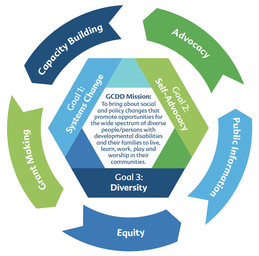 Graphic with GCDD Mission and 3 main goals