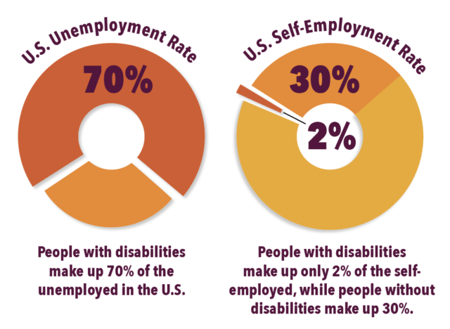 People with disabilities make up 70% of the unemployed in the U.S. People with disabilities make up only 2% of the self- employed, while people without disabilities make up 30%. 