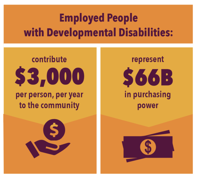 Employed People with Developmental Disabilities: contribute $3,000 per person, per year to the community, & represent $66B in purchasing power