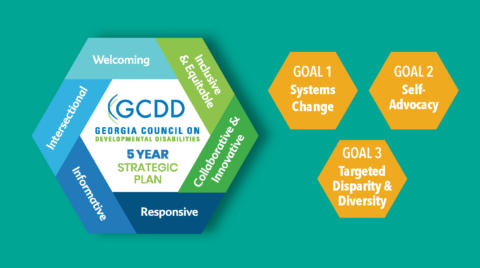 GCDD Five Year Strategic Plan: Goal 1: Systems Change. Goal 2: Self-advocacy. Goal 3: Targeted Disparity & Diversity.