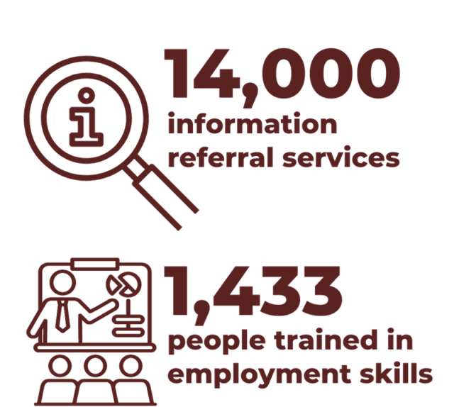 An infographic showing an icon of a magnifying glass with a lower-case letter i in it and the words 14,000 information referral services to the right of it. Below that, there's an icon of a business man figure pointing to a pie chart while an audience listens with the words 1,433 people trained in employment skills to the right of it.
