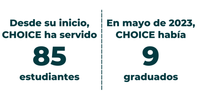 Una infografía que dice "Desde su inicio, CHOICE ha atendido a 85 estudiantes" en el lado izquierdo y "En mayo de 2023, CHOICE tenía 9 graduados" en el lado derecho.