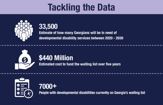 TACKLING THE DATA: 33500 ESTIMATE OF HOW MANY GEORGIANS WILL BE IN NEED OF DEVELOPMENTAL DISABILITY SERVICES BETWEEN 2020 - 2030 $440 MILLION ESTIMATED COST TO FUND THE WAITING LIST OVER FIVE YEARS 7000+ PEOPLE WITH DEVELOPMENTAL DISABILITIES CURRENTLY ON GEORGIA'S WAITING LIST
